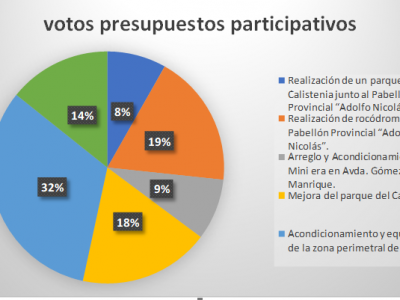 grafico presupuestos participativos